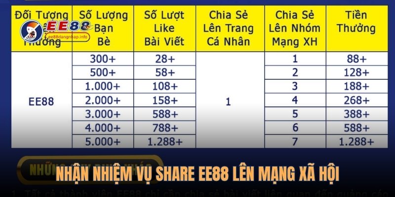 Nhận nhiệm vụ share EE88 lên mạng xã hội
